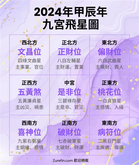 2023年風水方位